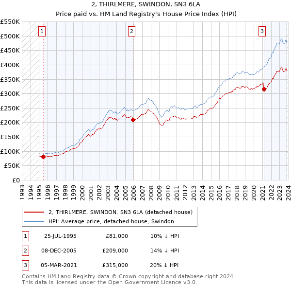 2, THIRLMERE, SWINDON, SN3 6LA: Price paid vs HM Land Registry's House Price Index