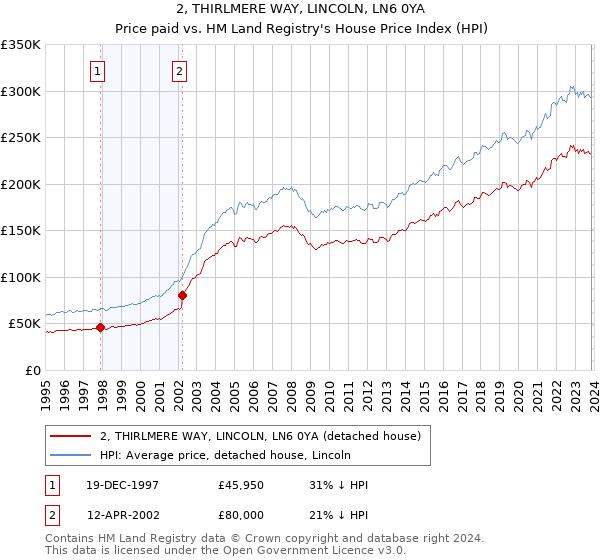 2, THIRLMERE WAY, LINCOLN, LN6 0YA: Price paid vs HM Land Registry's House Price Index