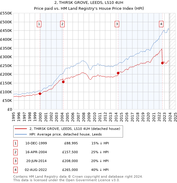 2, THIRSK GROVE, LEEDS, LS10 4UH: Price paid vs HM Land Registry's House Price Index