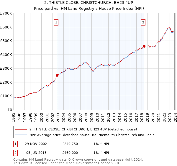 2, THISTLE CLOSE, CHRISTCHURCH, BH23 4UP: Price paid vs HM Land Registry's House Price Index