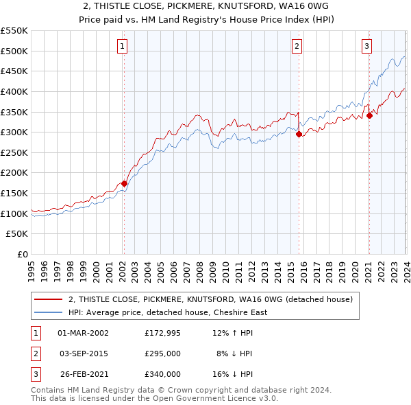 2, THISTLE CLOSE, PICKMERE, KNUTSFORD, WA16 0WG: Price paid vs HM Land Registry's House Price Index