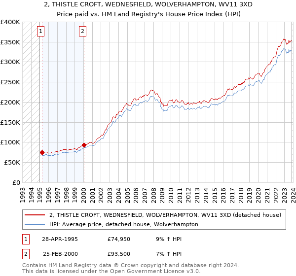2, THISTLE CROFT, WEDNESFIELD, WOLVERHAMPTON, WV11 3XD: Price paid vs HM Land Registry's House Price Index