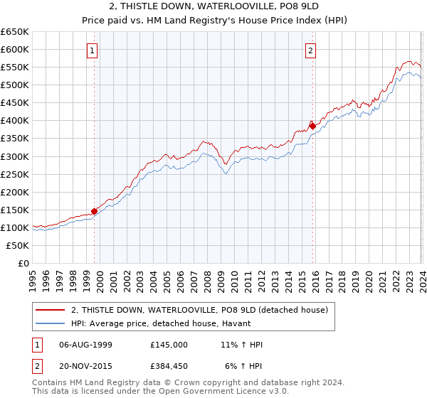2, THISTLE DOWN, WATERLOOVILLE, PO8 9LD: Price paid vs HM Land Registry's House Price Index