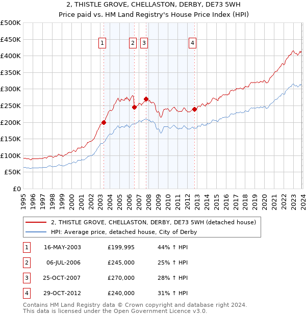 2, THISTLE GROVE, CHELLASTON, DERBY, DE73 5WH: Price paid vs HM Land Registry's House Price Index