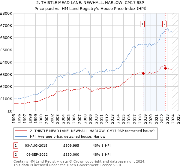 2, THISTLE MEAD LANE, NEWHALL, HARLOW, CM17 9SP: Price paid vs HM Land Registry's House Price Index
