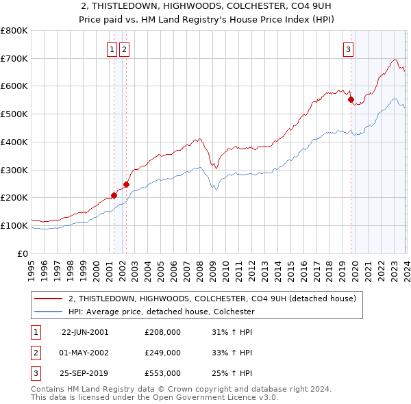 2, THISTLEDOWN, HIGHWOODS, COLCHESTER, CO4 9UH: Price paid vs HM Land Registry's House Price Index