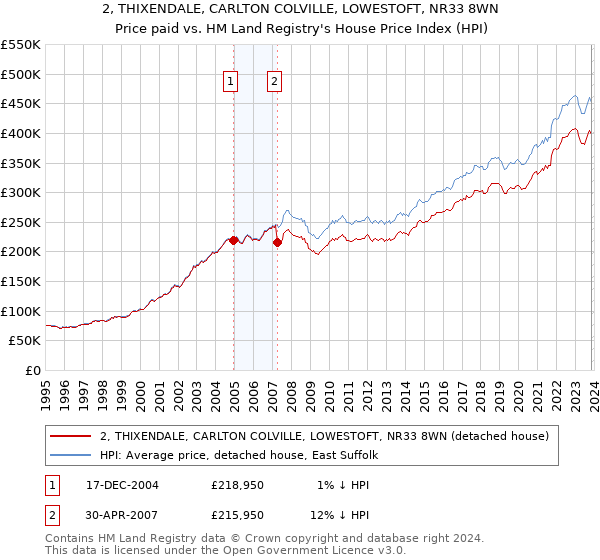 2, THIXENDALE, CARLTON COLVILLE, LOWESTOFT, NR33 8WN: Price paid vs HM Land Registry's House Price Index