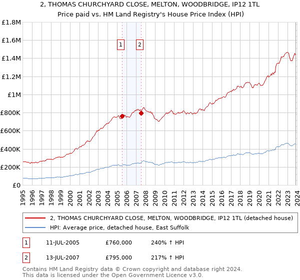 2, THOMAS CHURCHYARD CLOSE, MELTON, WOODBRIDGE, IP12 1TL: Price paid vs HM Land Registry's House Price Index