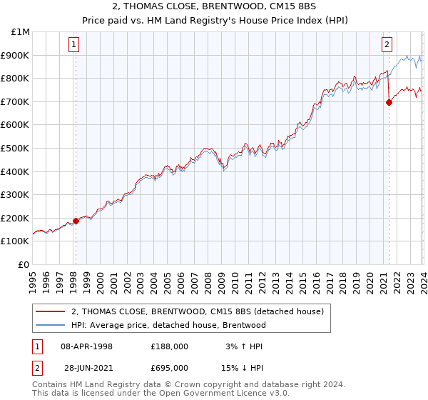 2, THOMAS CLOSE, BRENTWOOD, CM15 8BS: Price paid vs HM Land Registry's House Price Index