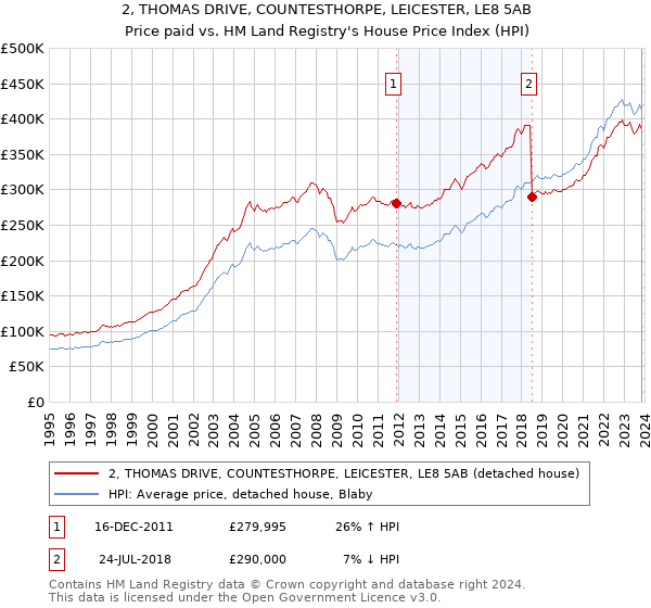 2, THOMAS DRIVE, COUNTESTHORPE, LEICESTER, LE8 5AB: Price paid vs HM Land Registry's House Price Index