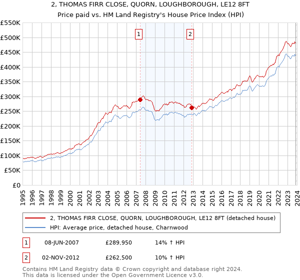 2, THOMAS FIRR CLOSE, QUORN, LOUGHBOROUGH, LE12 8FT: Price paid vs HM Land Registry's House Price Index