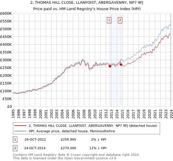 2, THOMAS HILL CLOSE, LLANFOIST, ABERGAVENNY, NP7 9FJ: Price paid vs HM Land Registry's House Price Index
