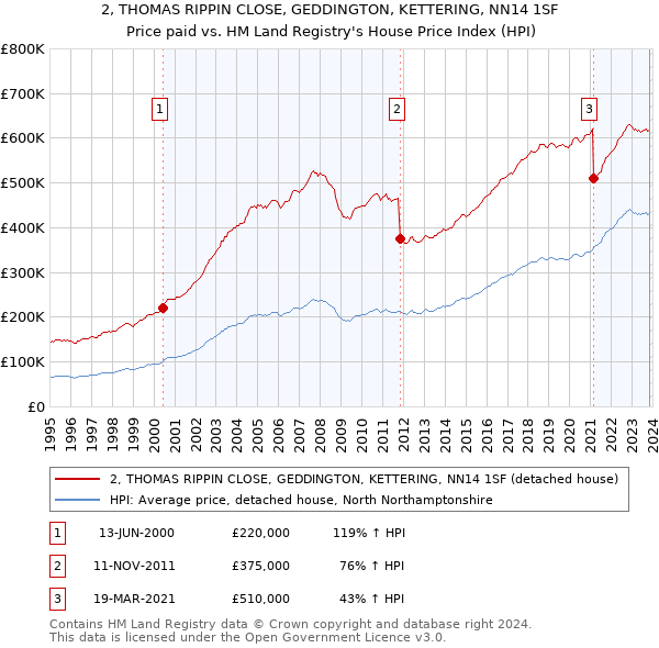 2, THOMAS RIPPIN CLOSE, GEDDINGTON, KETTERING, NN14 1SF: Price paid vs HM Land Registry's House Price Index