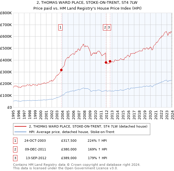 2, THOMAS WARD PLACE, STOKE-ON-TRENT, ST4 7LW: Price paid vs HM Land Registry's House Price Index