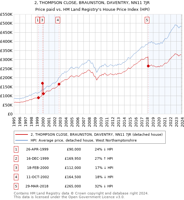 2, THOMPSON CLOSE, BRAUNSTON, DAVENTRY, NN11 7JR: Price paid vs HM Land Registry's House Price Index