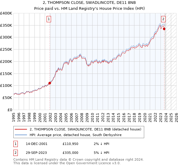 2, THOMPSON CLOSE, SWADLINCOTE, DE11 8NB: Price paid vs HM Land Registry's House Price Index