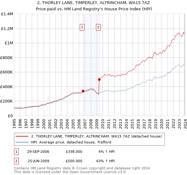 2, THORLEY LANE, TIMPERLEY, ALTRINCHAM, WA15 7AZ: Price paid vs HM Land Registry's House Price Index