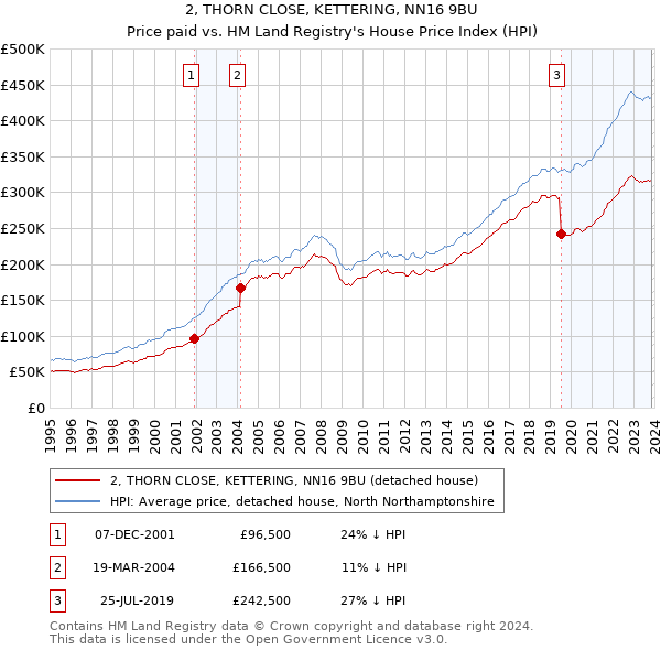 2, THORN CLOSE, KETTERING, NN16 9BU: Price paid vs HM Land Registry's House Price Index