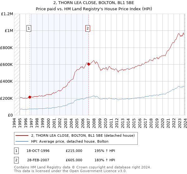 2, THORN LEA CLOSE, BOLTON, BL1 5BE: Price paid vs HM Land Registry's House Price Index