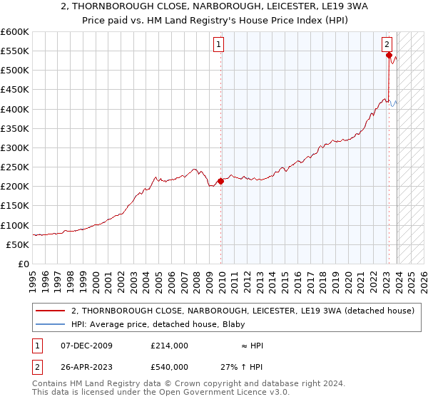2, THORNBOROUGH CLOSE, NARBOROUGH, LEICESTER, LE19 3WA: Price paid vs HM Land Registry's House Price Index