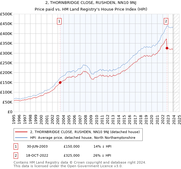 2, THORNBRIDGE CLOSE, RUSHDEN, NN10 9NJ: Price paid vs HM Land Registry's House Price Index