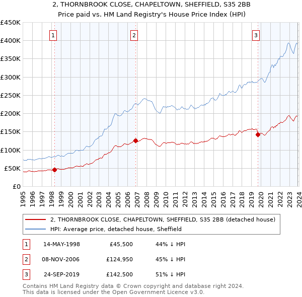 2, THORNBROOK CLOSE, CHAPELTOWN, SHEFFIELD, S35 2BB: Price paid vs HM Land Registry's House Price Index