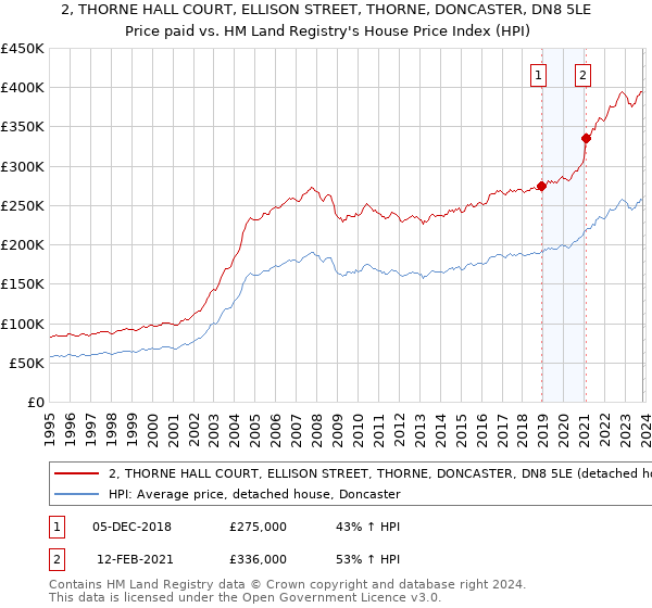 2, THORNE HALL COURT, ELLISON STREET, THORNE, DONCASTER, DN8 5LE: Price paid vs HM Land Registry's House Price Index