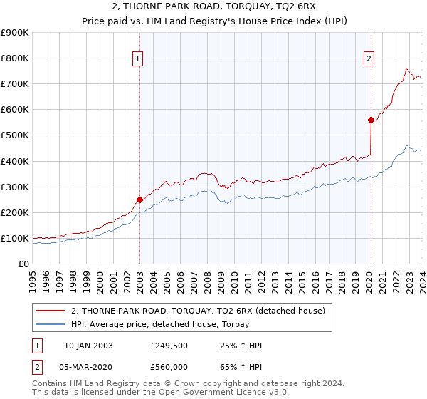 2, THORNE PARK ROAD, TORQUAY, TQ2 6RX: Price paid vs HM Land Registry's House Price Index