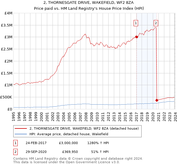 2, THORNESGATE DRIVE, WAKEFIELD, WF2 8ZA: Price paid vs HM Land Registry's House Price Index