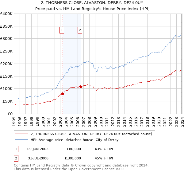 2, THORNESS CLOSE, ALVASTON, DERBY, DE24 0UY: Price paid vs HM Land Registry's House Price Index