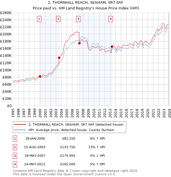 2, THORNHILL REACH, SEAHAM, SR7 0AF: Price paid vs HM Land Registry's House Price Index