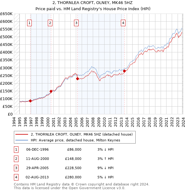2, THORNLEA CROFT, OLNEY, MK46 5HZ: Price paid vs HM Land Registry's House Price Index