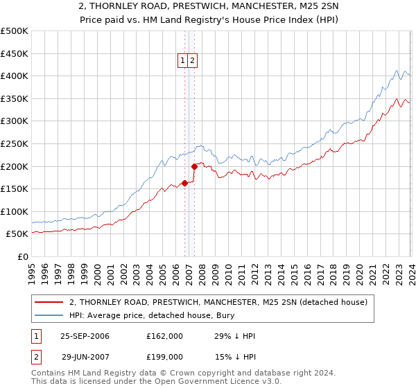 2, THORNLEY ROAD, PRESTWICH, MANCHESTER, M25 2SN: Price paid vs HM Land Registry's House Price Index