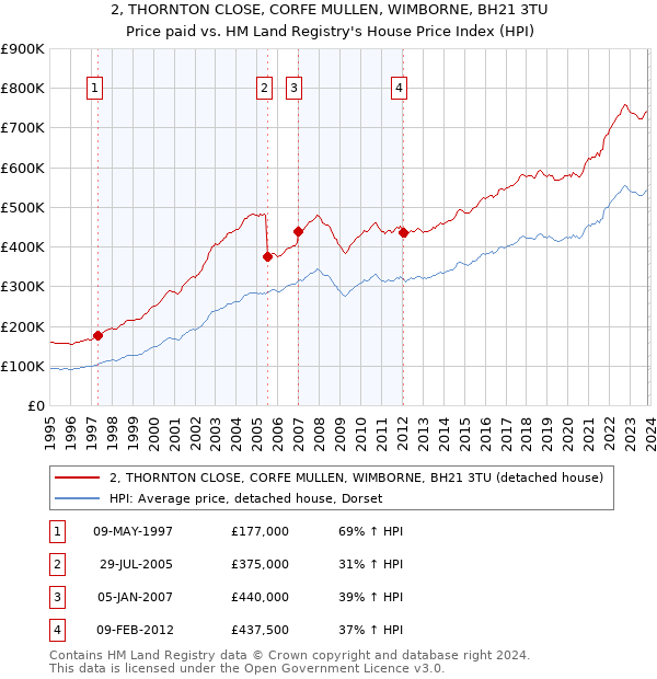 2, THORNTON CLOSE, CORFE MULLEN, WIMBORNE, BH21 3TU: Price paid vs HM Land Registry's House Price Index