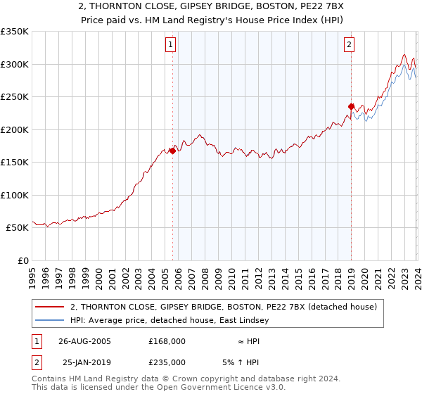 2, THORNTON CLOSE, GIPSEY BRIDGE, BOSTON, PE22 7BX: Price paid vs HM Land Registry's House Price Index