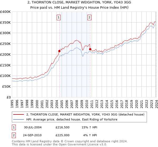 2, THORNTON CLOSE, MARKET WEIGHTON, YORK, YO43 3GG: Price paid vs HM Land Registry's House Price Index