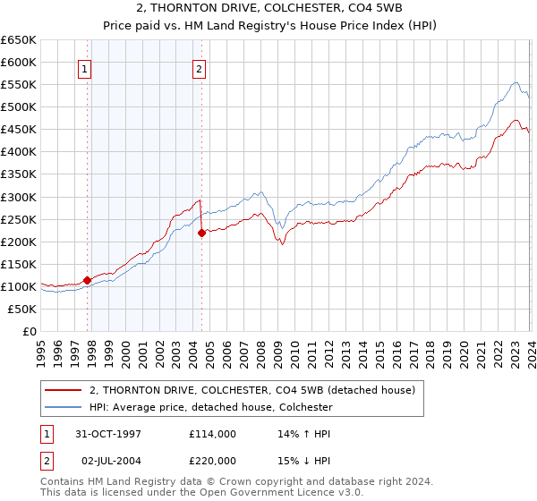 2, THORNTON DRIVE, COLCHESTER, CO4 5WB: Price paid vs HM Land Registry's House Price Index
