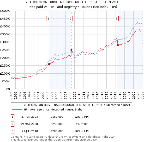 2, THORNTON DRIVE, NARBOROUGH, LEICESTER, LE19 2GX: Price paid vs HM Land Registry's House Price Index