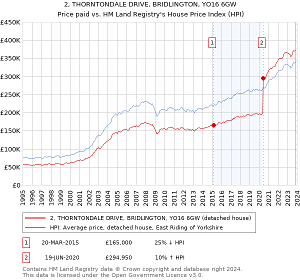 2, THORNTONDALE DRIVE, BRIDLINGTON, YO16 6GW: Price paid vs HM Land Registry's House Price Index