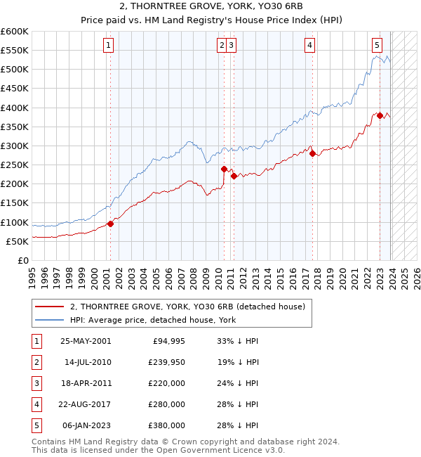 2, THORNTREE GROVE, YORK, YO30 6RB: Price paid vs HM Land Registry's House Price Index