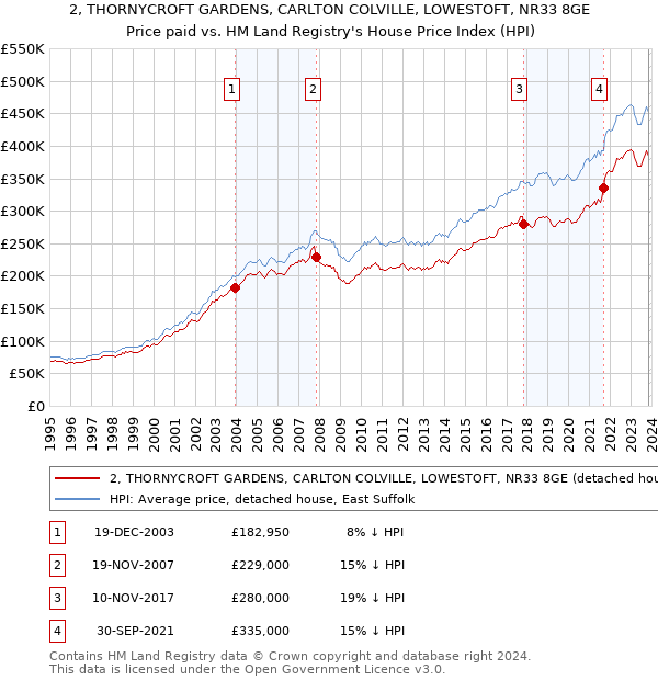 2, THORNYCROFT GARDENS, CARLTON COLVILLE, LOWESTOFT, NR33 8GE: Price paid vs HM Land Registry's House Price Index