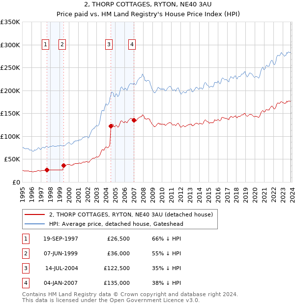 2, THORP COTTAGES, RYTON, NE40 3AU: Price paid vs HM Land Registry's House Price Index