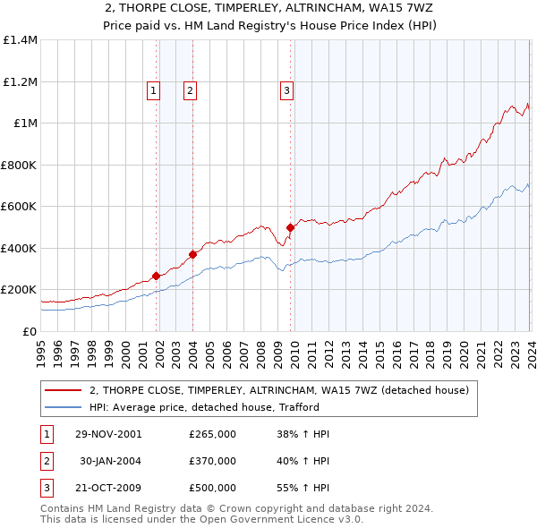 2, THORPE CLOSE, TIMPERLEY, ALTRINCHAM, WA15 7WZ: Price paid vs HM Land Registry's House Price Index