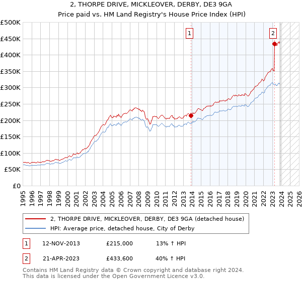 2, THORPE DRIVE, MICKLEOVER, DERBY, DE3 9GA: Price paid vs HM Land Registry's House Price Index