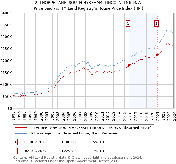 2, THORPE LANE, SOUTH HYKEHAM, LINCOLN, LN6 9NW: Price paid vs HM Land Registry's House Price Index