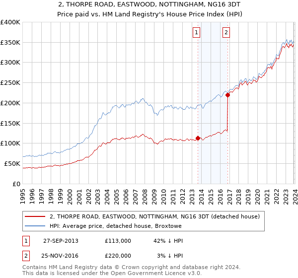2, THORPE ROAD, EASTWOOD, NOTTINGHAM, NG16 3DT: Price paid vs HM Land Registry's House Price Index