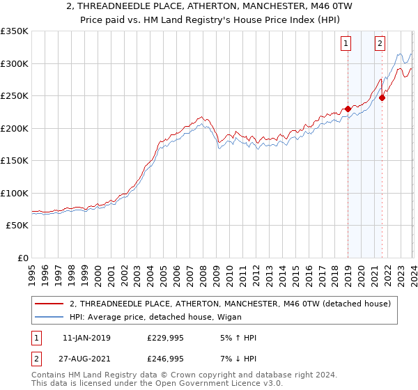 2, THREADNEEDLE PLACE, ATHERTON, MANCHESTER, M46 0TW: Price paid vs HM Land Registry's House Price Index