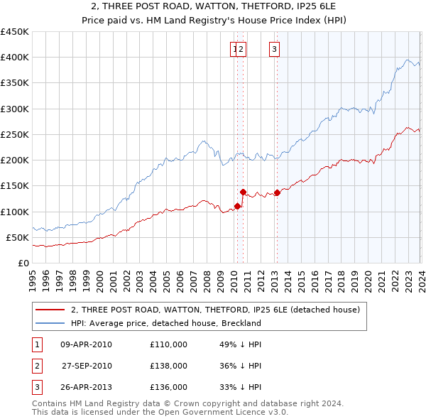 2, THREE POST ROAD, WATTON, THETFORD, IP25 6LE: Price paid vs HM Land Registry's House Price Index