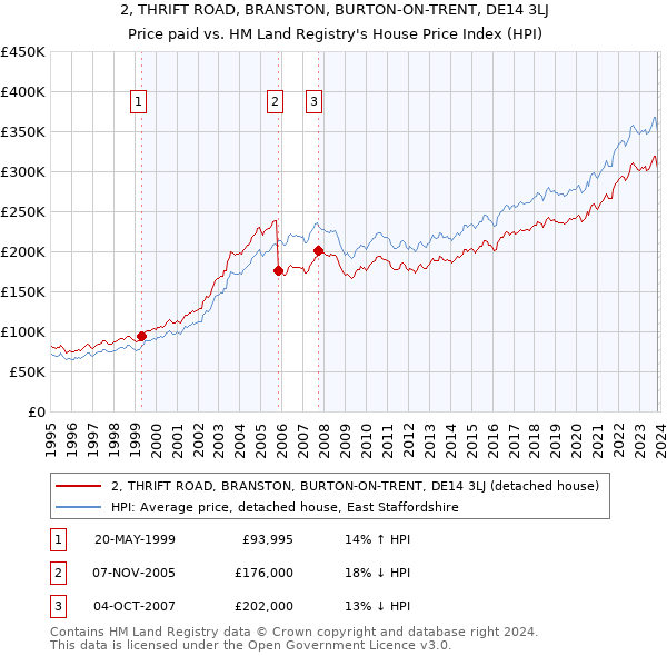 2, THRIFT ROAD, BRANSTON, BURTON-ON-TRENT, DE14 3LJ: Price paid vs HM Land Registry's House Price Index