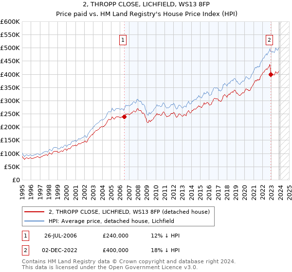2, THROPP CLOSE, LICHFIELD, WS13 8FP: Price paid vs HM Land Registry's House Price Index